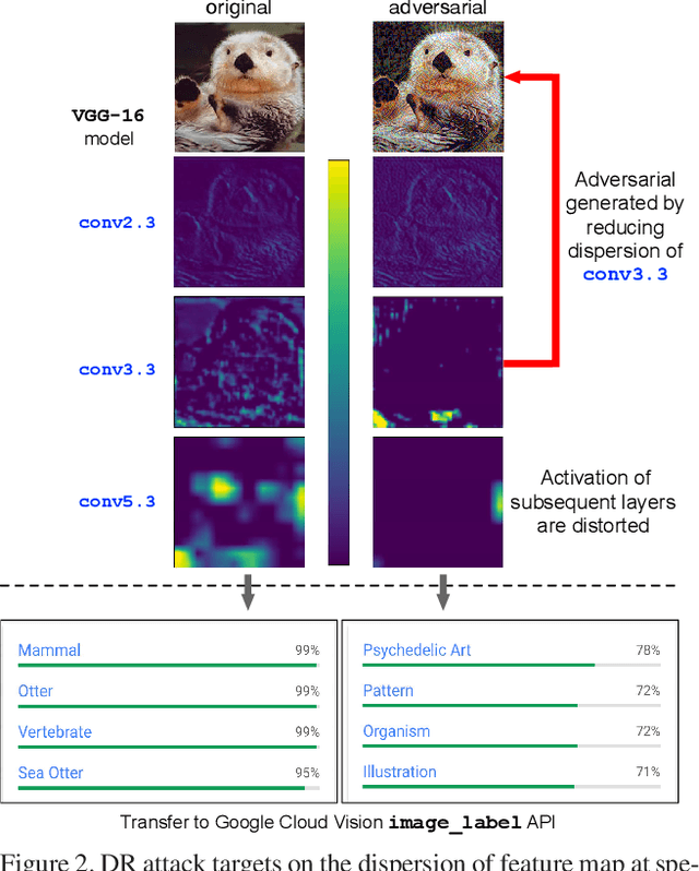 Figure 3 for Enhancing Cross-task Transferability of Adversarial Examples with Dispersion Reduction