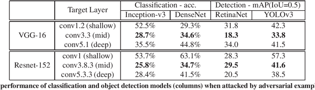 Figure 2 for Enhancing Cross-task Transferability of Adversarial Examples with Dispersion Reduction