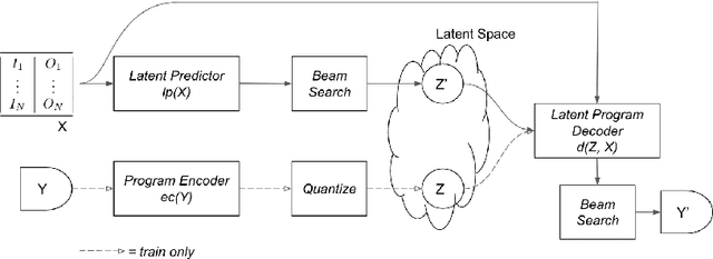 Figure 3 for Latent Programmer: Discrete Latent Codes for Program Synthesis