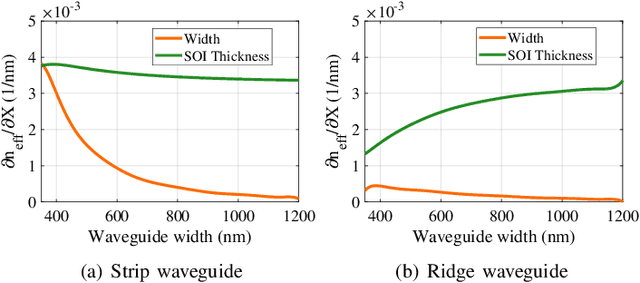 Figure 3 for Characterization and Optimization of Integrated Silicon-Photonic Neural Networks under Fabrication-Process Variations