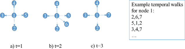 Figure 2 for Dynamic Graph Embedding via LSTM History Tracking