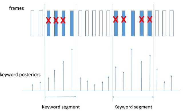 Figure 4 for Max-Pooling Loss Training of Long Short-Term Memory Networks for Small-Footprint Keyword Spotting