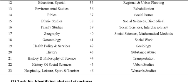 Figure 4 for SsciBERT: A Pre-trained Language Model for Social Science Texts