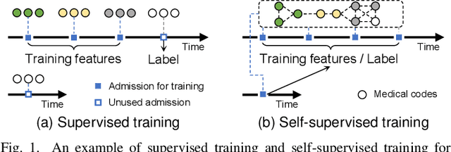 Figure 1 for Self-Supervised Graph Learning with Hyperbolic Embedding for Temporal Health Event Prediction