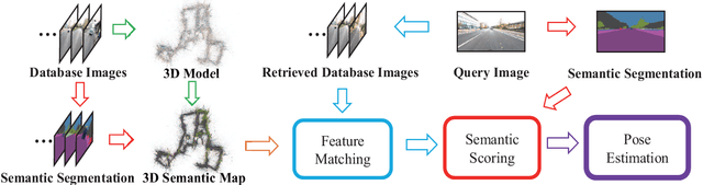 Figure 1 for Visual Localization Using Sparse Semantic 3D Map