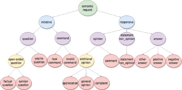 Figure 1 for MIDAS: A Dialog Act Annotation Scheme for Open Domain Human Machine Spoken Conversations
