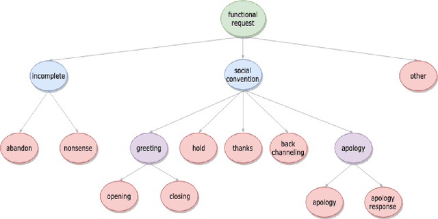 Figure 3 for MIDAS: A Dialog Act Annotation Scheme for Open Domain Human Machine Spoken Conversations