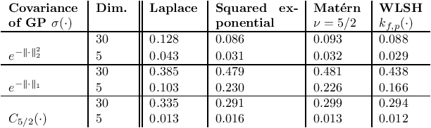 Figure 2 for Scaling up Kernel Ridge Regression via Locality Sensitive Hashing