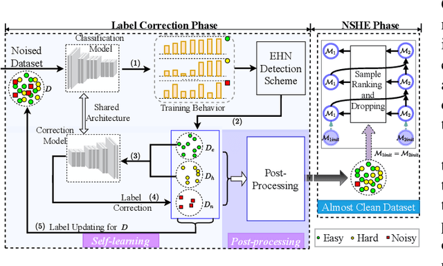 Figure 1 for Hard Sample Aware Noise Robust Learning for Histopathology Image Classification