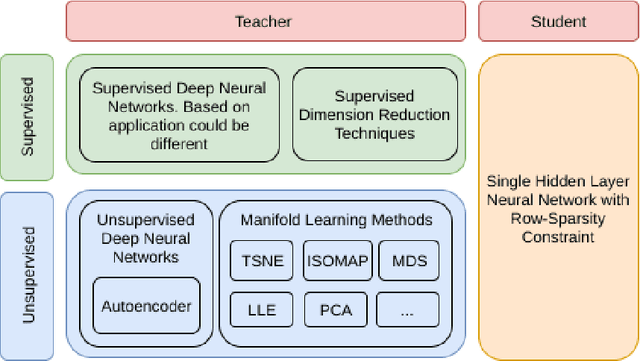 Figure 3 for Deep Feature Selection using a Teacher-Student Network