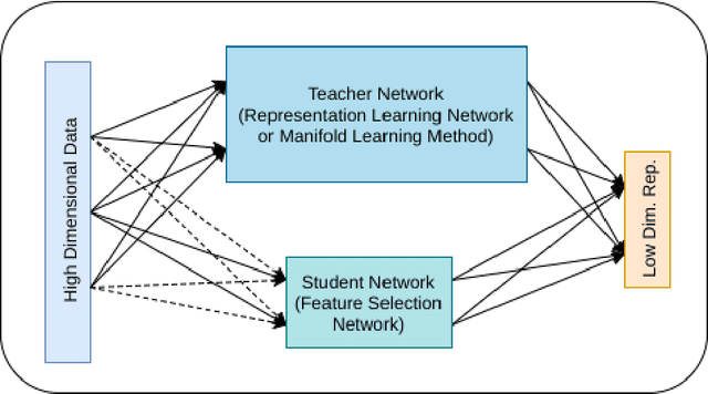Figure 1 for Deep Feature Selection using a Teacher-Student Network