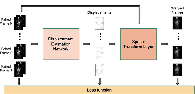 Figure 2 for Unsupervised inter-frame motion correction for whole-body dynamic PET using convolutional long short-term memory in a convolutional neural network
