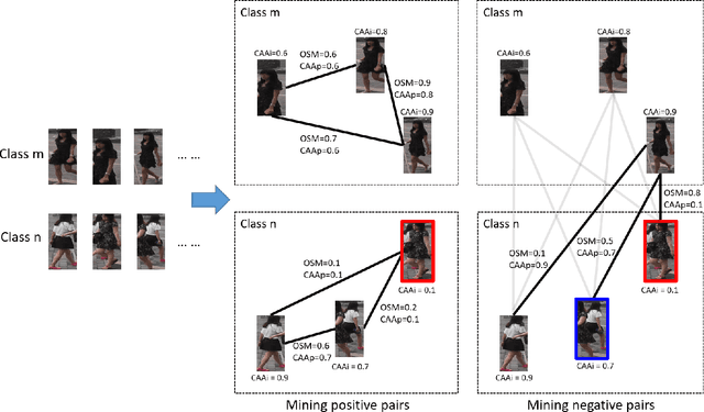 Figure 1 for Deep Metric Learning by Online Soft Mining and Class-Aware Attention
