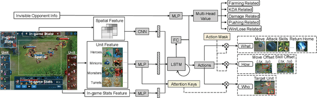Figure 1 for Towards Playing Full MOBA Games with Deep Reinforcement Learning