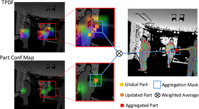 Figure 1 for PoP-Net: Pose over Parts Network for Multi-Person 3D Pose Estimation from a Depth Image