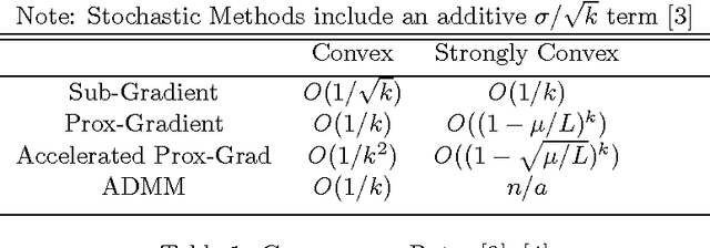 Figure 2 for Conditions for Convergence in Regularized Machine Learning Objectives