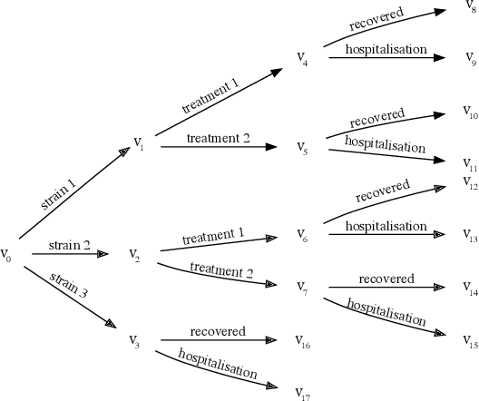 Figure 1 for Propagation for Dynamic Continuous Time Chain Event Graphs