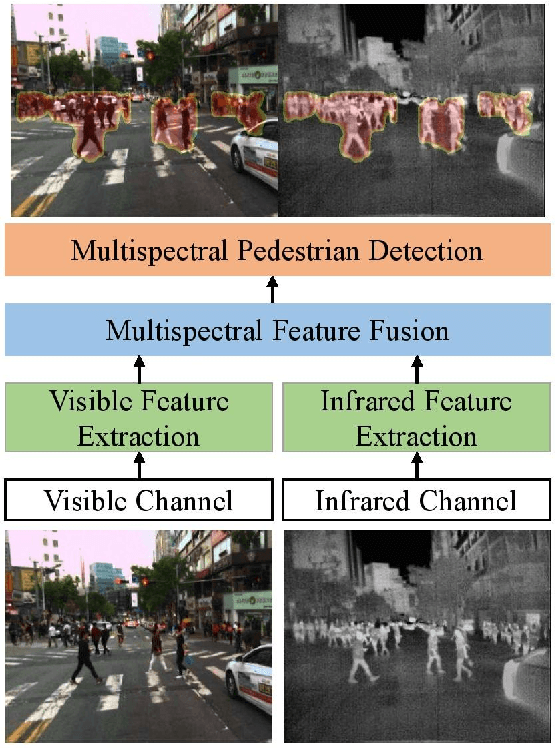 Figure 3 for Box-level Segmentation Supervised Deep Neural Networks for Accurate and Real-time Multispectral Pedestrian Detection