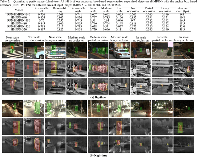 Figure 4 for Box-level Segmentation Supervised Deep Neural Networks for Accurate and Real-time Multispectral Pedestrian Detection