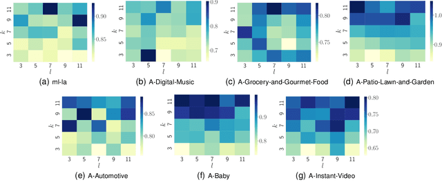 Figure 4 for Broad Recommender System: An Efficient Nonlinear Collaborative Filtering Approach