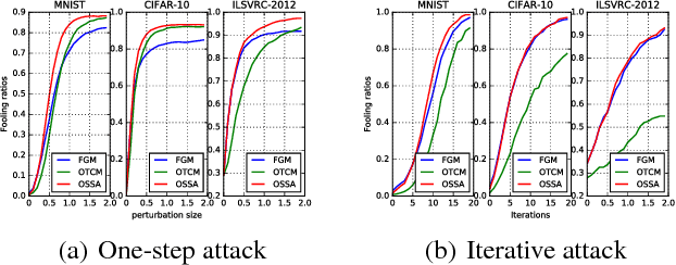 Figure 4 for The Adversarial Attack and Detection under the Fisher Information Metric
