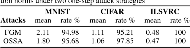 Figure 3 for The Adversarial Attack and Detection under the Fisher Information Metric