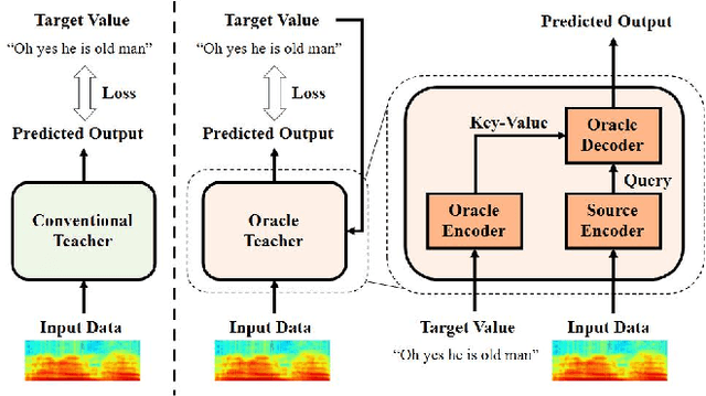 Figure 1 for Oracle Teacher: Towards Better Knowledge Distillation