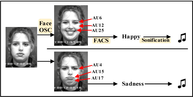 Figure 1 for Mugeetion: Musical Interface Using Facial Gesture and Emotion