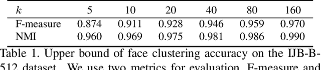 Figure 2 for Linkage Based Face Clustering via Graph Convolution Network