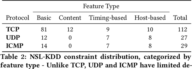 Figure 3 for Adversarial Examples in Constrained Domains