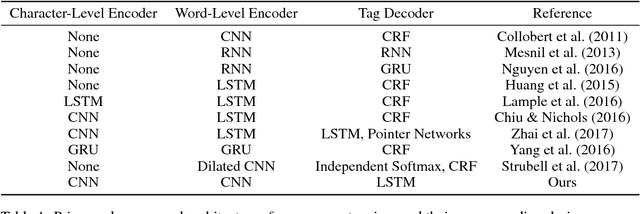 Figure 1 for Deep Active Learning for Named Entity Recognition