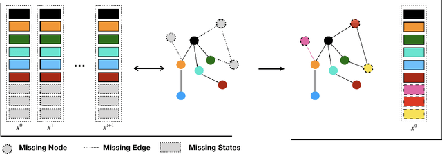 Figure 1 for Inference for Network Structure and Dynamics from Time Series Data via Graph Neural Network