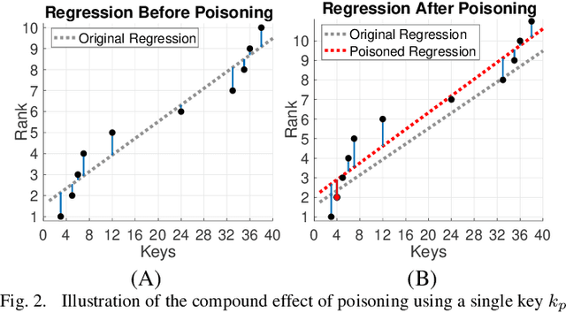 Figure 2 for The Price of Tailoring the Index to Your Data: Poisoning Attacks on Learned Index Structures