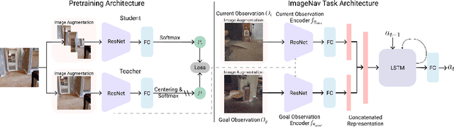 Figure 3 for Offline Visual Representation Learning for Embodied Navigation