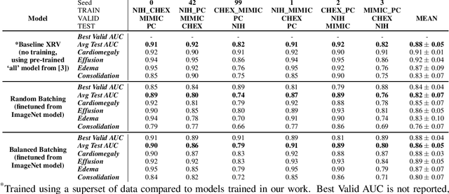 Figure 2 for Multi-Domain Balanced Sampling Improves Out-of-Distribution Generalization of Chest X-ray Pathology Prediction Models