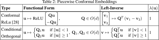 Figure 3 for Tractable Density Estimation on Learned Manifolds with Conformal Embedding Flows