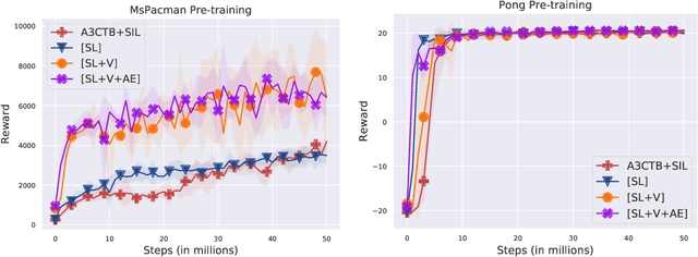 Figure 4 for Jointly Pre-training with Supervised, Autoencoder, and Value Losses for Deep Reinforcement Learning