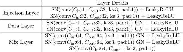 Figure 2 for Loop Unrolled Shallow Equilibrium Regularizer (LUSER) -- A Memory-Efficient Inverse Problem Solver