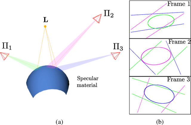 Figure 1 for A Multiple-View Geometric Model for Specularity Prediction on Non-Uniformly Curved Surfaces
