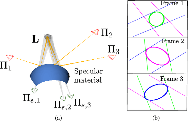 Figure 2 for A Multiple-View Geometric Model for Specularity Prediction on Non-Uniformly Curved Surfaces