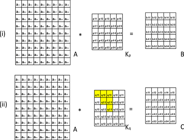 Figure 1 for Transformationally Identical and Invariant Convolutional Neural Networks through Symmetric Element Operators