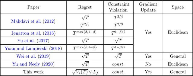 Figure 1 for Beyond $\mathcal{O}(\sqrt{T})$ Regret for Constrained Online Optimization: Gradual Variations and Mirror Prox