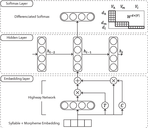 Figure 2 for Syllable-level Neural Language Model for Agglutinative Language