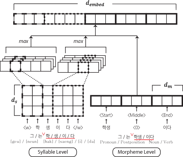 Figure 3 for Syllable-level Neural Language Model for Agglutinative Language