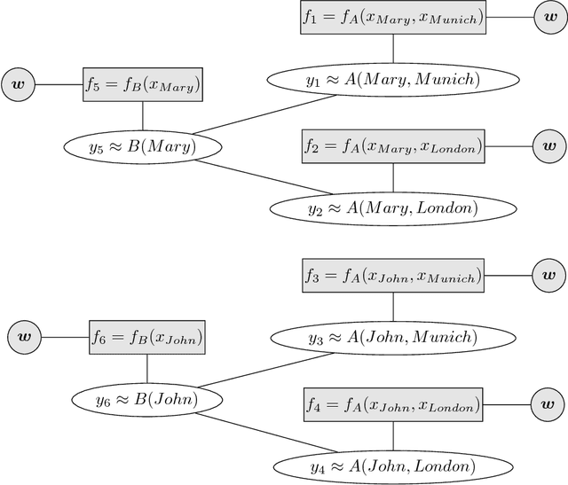 Figure 3 for Integrating Learning and Reasoning with Deep Logic Models