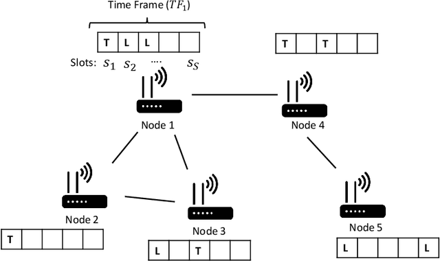 Figure 1 for Online Distributed Evolutionary Optimization of Time Division Multiple Access Protocols