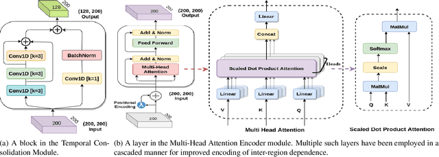 Figure 3 for MHATC: Autism Spectrum Disorder identification utilizing multi-head attention encoder along with temporal consolidation modules