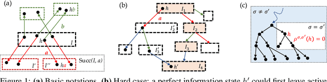Figure 1 for Joint Policy Search for Multi-agent Collaboration with Imperfect Information