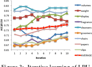 Figure 4 for Disentangling Aspect and Opinion Words in Target-based Sentiment Analysis using Lifelong Learning