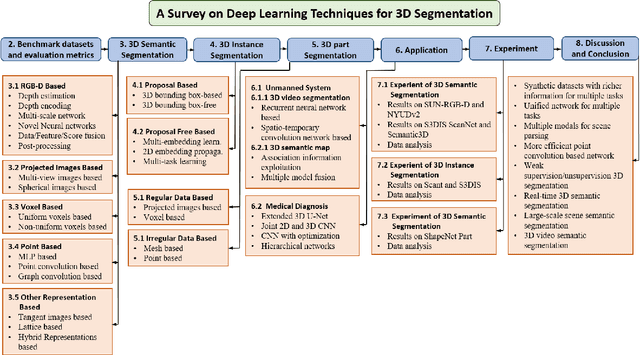 Figure 3 for Deep Learning based 3D Segmentation: A Survey